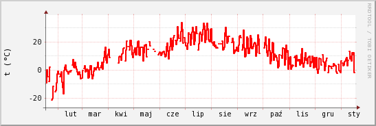 wykres przebiegu zmian temp powietrza
