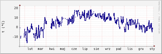 wykres przebiegu zmian temp. punktu rosy