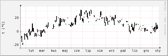 wykres przebiegu zmian windchill temp.