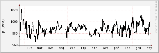 wykres przebiegu zmian ciśnienie