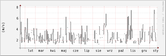 wykres przebiegu zmian średnia prędkość wiatru