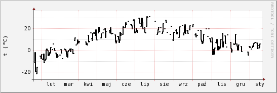 wykres przebiegu zmian windchill temp.