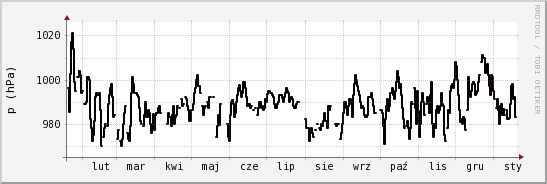 wykres przebiegu zmian ciśnienie
