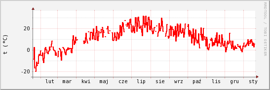 wykres przebiegu zmian temp powietrza