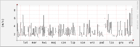 wykres przebiegu zmian średnia prędkość wiatru