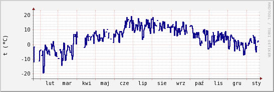 wykres przebiegu zmian temp. punktu rosy