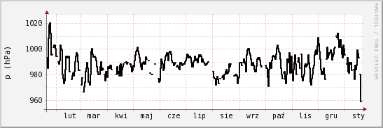 wykres przebiegu zmian ciśnienie