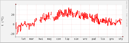 wykres przebiegu zmian temp powietrza