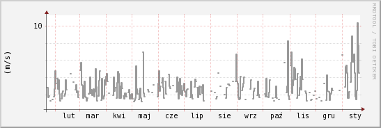 wykres przebiegu zmian średnia prędkość wiatru