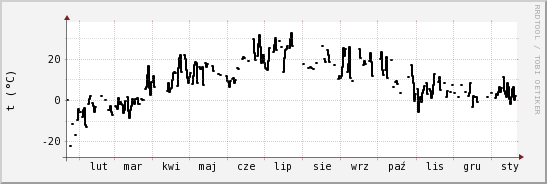 wykres przebiegu zmian windchill temp.