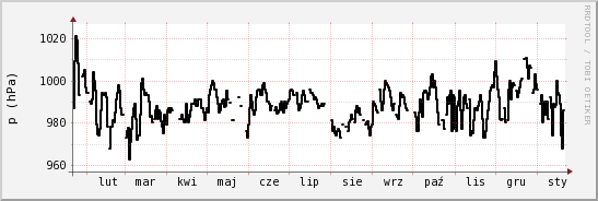 wykres przebiegu zmian ciśnienie