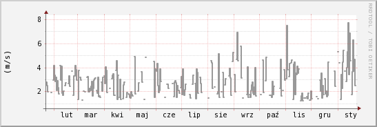 wykres przebiegu zmian średnia prędkość wiatru