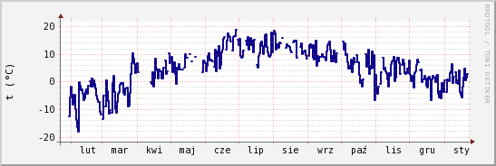 wykres przebiegu zmian temp. punktu rosy