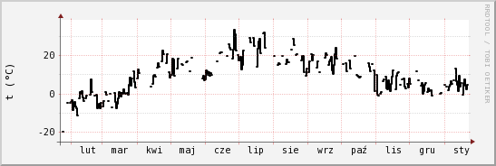 wykres przebiegu zmian windchill temp.