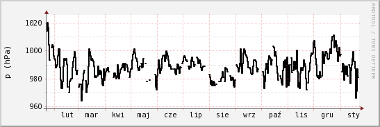 wykres przebiegu zmian ciśnienie