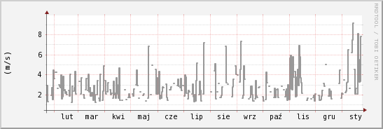 wykres przebiegu zmian średnia prędkość wiatru