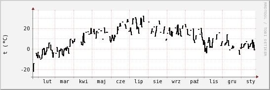 wykres przebiegu zmian windchill temp.