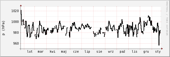 wykres przebiegu zmian ciśnienie