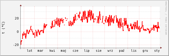 wykres przebiegu zmian temp powietrza