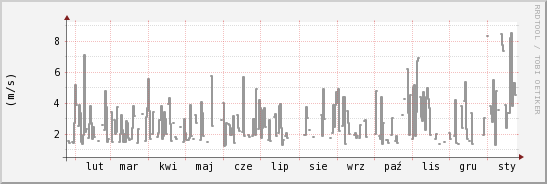 wykres przebiegu zmian średnia prędkość wiatru