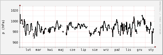 wykres przebiegu zmian ciśnienie