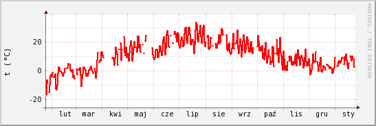 wykres przebiegu zmian temp powietrza