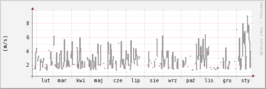 wykres przebiegu zmian średnia prędkość wiatru