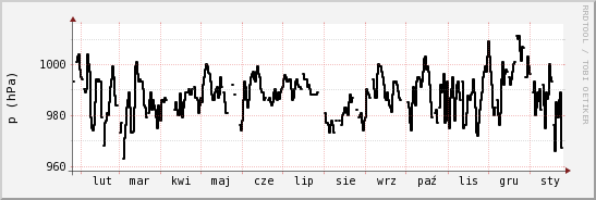 wykres przebiegu zmian ciśnienie