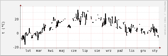 wykres przebiegu zmian windchill temp.