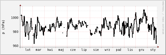 wykres przebiegu zmian ciśnienie