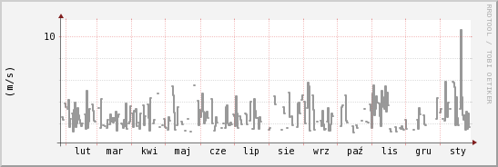 wykres przebiegu zmian średnia prędkość wiatru