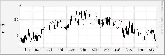 wykres przebiegu zmian windchill temp.