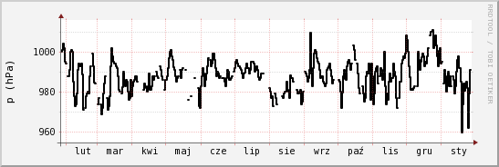 wykres przebiegu zmian ciśnienie
