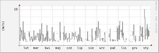 wykres przebiegu zmian średnia prędkość wiatru
