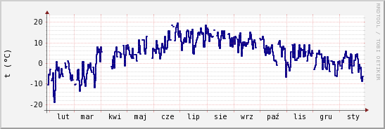 wykres przebiegu zmian temp. punktu rosy