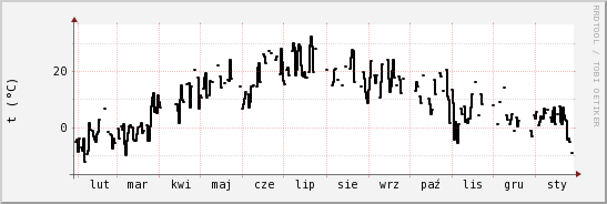 wykres przebiegu zmian windchill temp.
