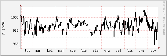 wykres przebiegu zmian ciśnienie