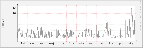 wykres przebiegu zmian średnia prędkość wiatru