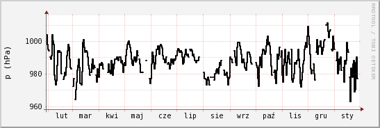 wykres przebiegu zmian ciśnienie