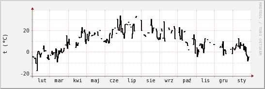 wykres przebiegu zmian windchill temp.