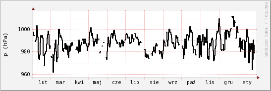wykres przebiegu zmian ciśnienie