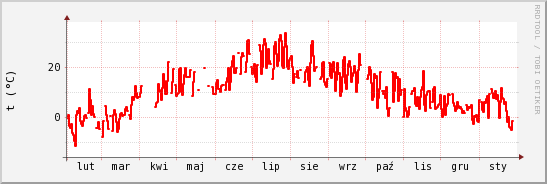 wykres przebiegu zmian temp powietrza