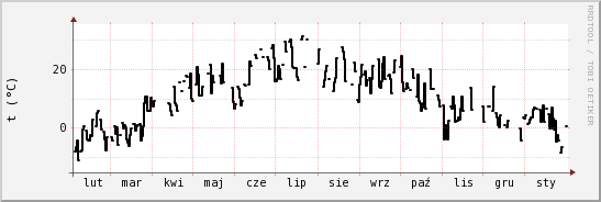 wykres przebiegu zmian windchill temp.