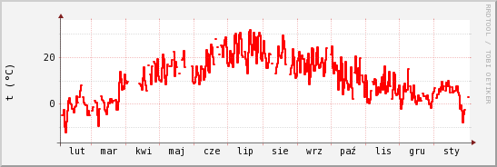 wykres przebiegu zmian temp powietrza