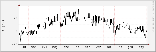 wykres przebiegu zmian windchill temp.