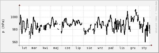 wykres przebiegu zmian ciśnienie