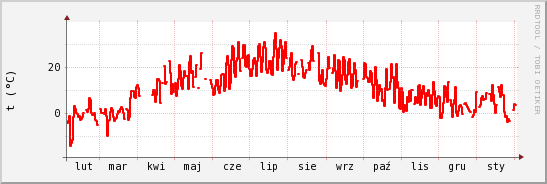 wykres przebiegu zmian temp powietrza