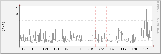 wykres przebiegu zmian średnia prędkość wiatru