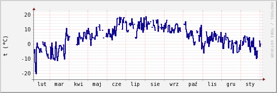 wykres przebiegu zmian temp. punktu rosy