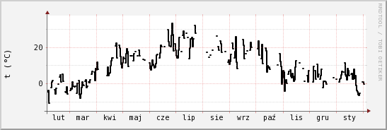 wykres przebiegu zmian windchill temp.